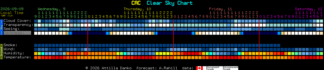 Current forecast for CAC Clear Sky Chart