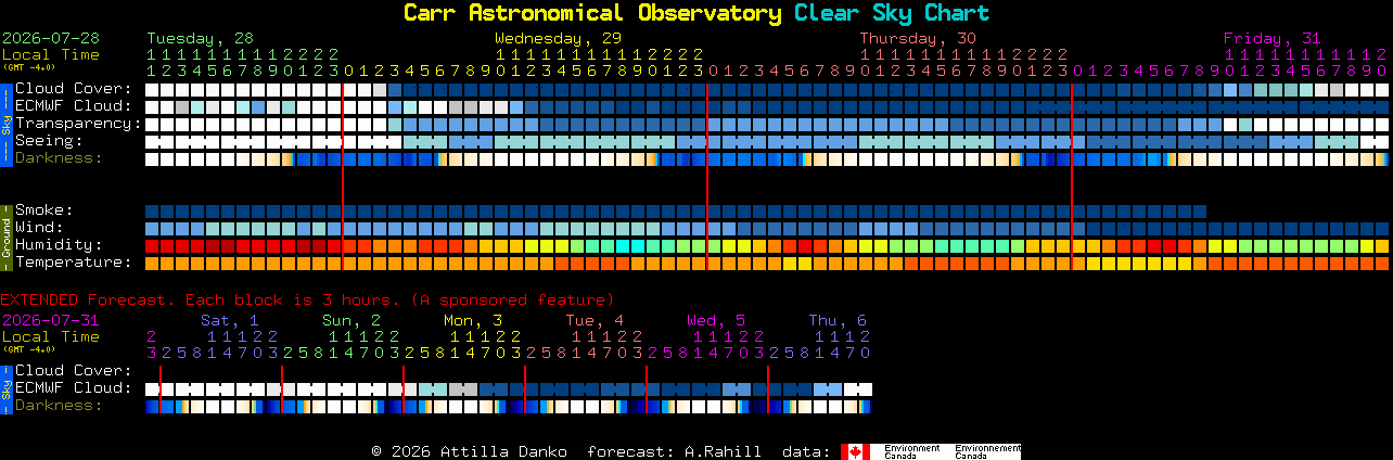 Current forecast for Carr Astronomical Observatory Clear Sky Chart