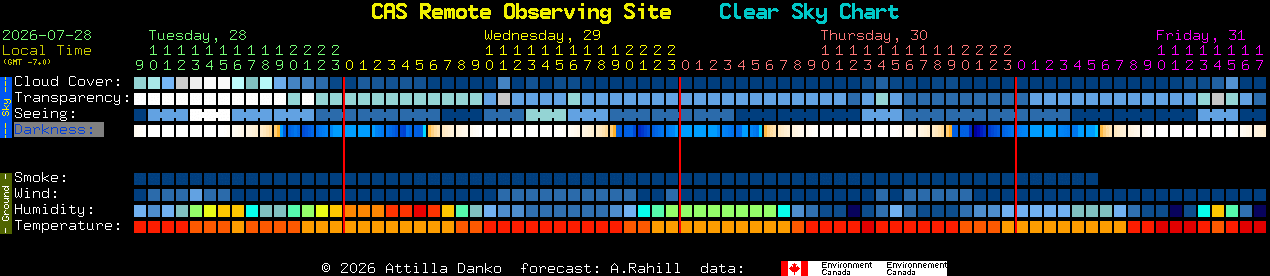 Current forecast for CAS Remote Observing Site Clear Sky Chart