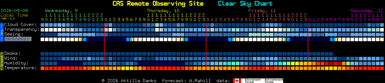 Current forecast for CAS Remote Observing Site Clear Sky Chart