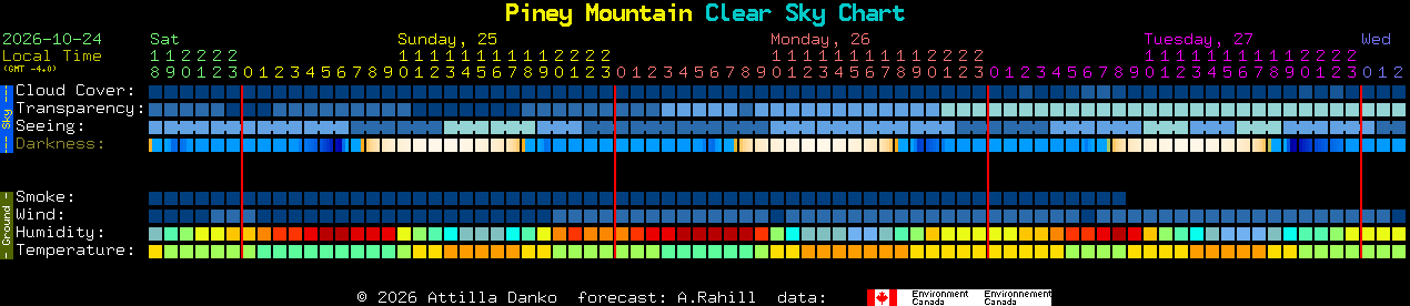 Current forecast for Piney Mountain Clear Sky Chart
