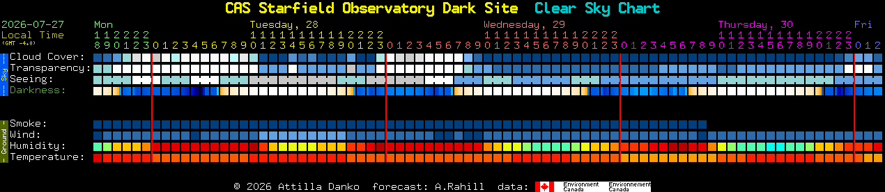 Current forecast for CAS Starfield Observatory Dark Site Clear Sky Chart