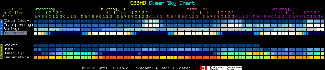 Current forecast for CBBHO Clear Sky Chart