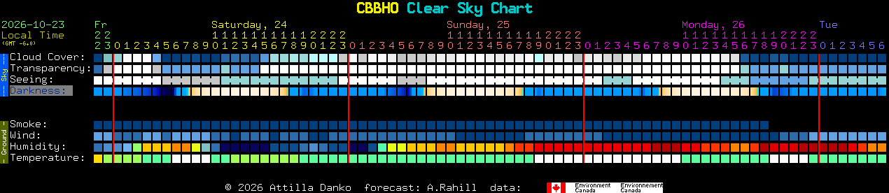 Current forecast for CBBHO Clear Sky Chart