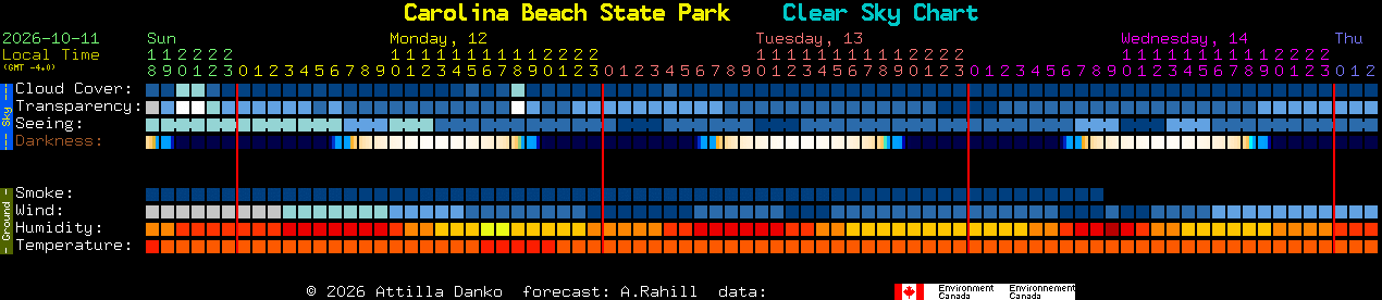 Current forecast for Carolina Beach State Park Clear Sky Chart