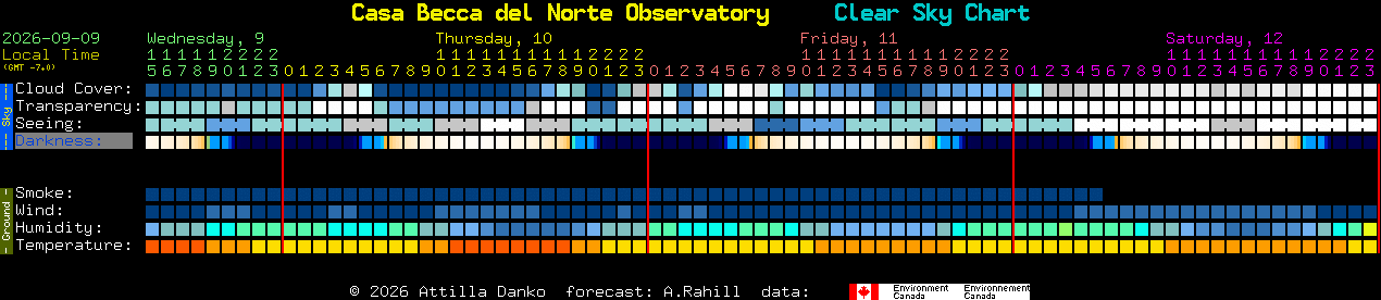 Current forecast for Casa Becca del Norte Observatory Clear Sky Chart