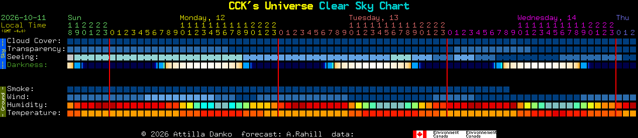 Current forecast for CCK's Universe Clear Sky Chart