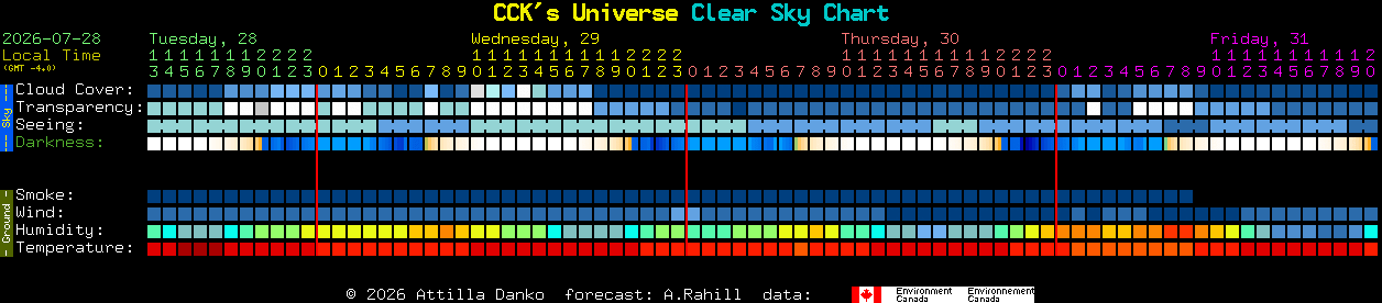 Current forecast for CCK's Universe Clear Sky Chart