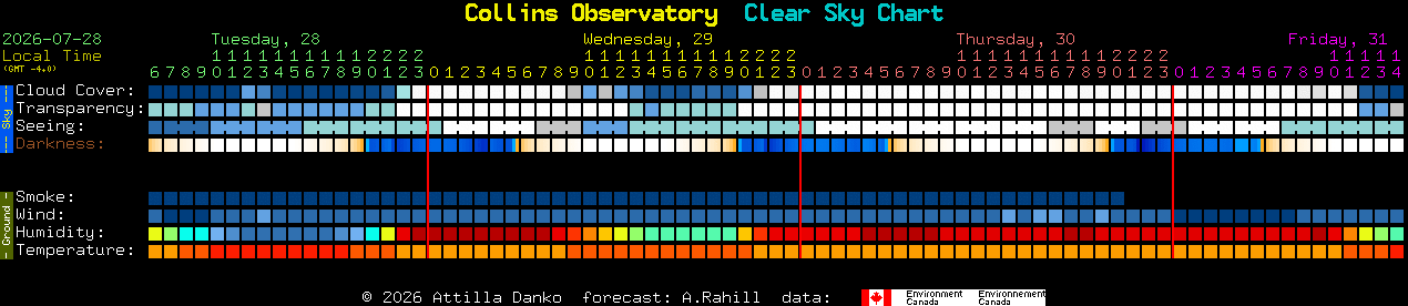 Current forecast for Collins Observatory Clear Sky Chart