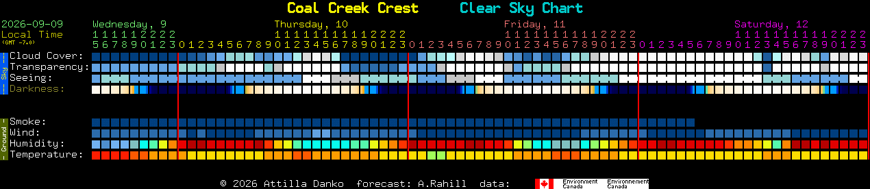 Current forecast for Coal Creek Crest Clear Sky Chart