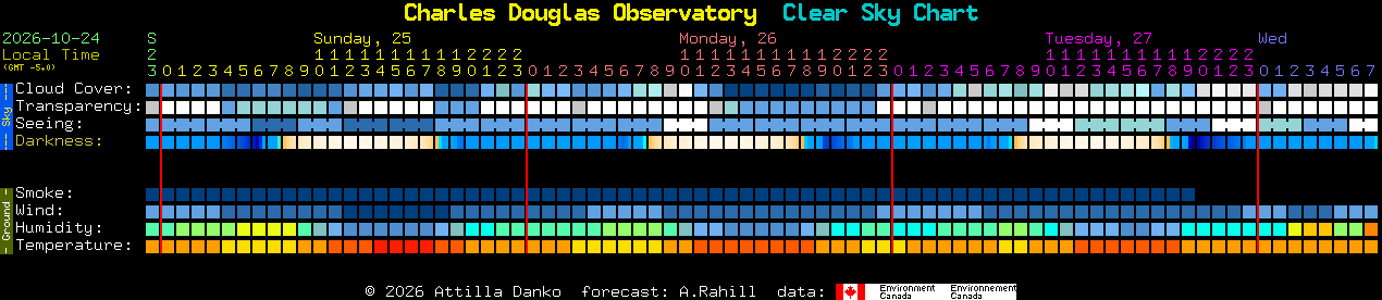 Current forecast for Charles Douglas Observatory Clear Sky Chart