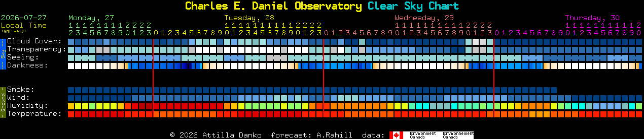 Current forecast for Charles E. Daniel Observatory Clear Sky Chart