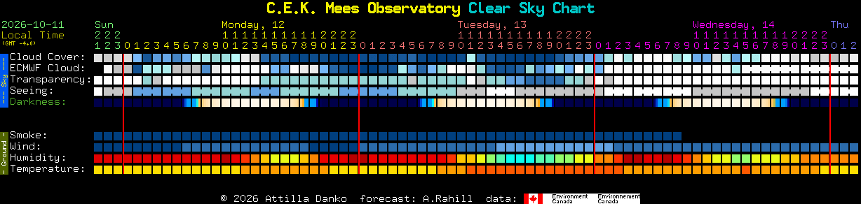 Current forecast for C.E.K. Mees Observatory Clear Sky Chart
