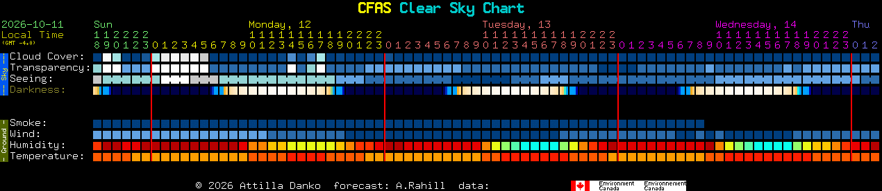 Current forecast for CFAS Clear Sky Chart