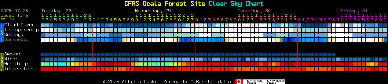Current forecast for CFAS Ocala Forest Site Clear Sky Chart