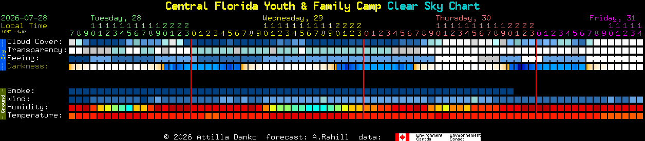 Current forecast for Central Florida Youth & Family Camp Clear Sky Chart