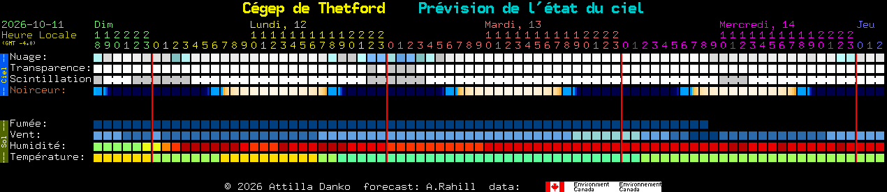 Current forecast for C�gep de Thetford Clear Sky Chart