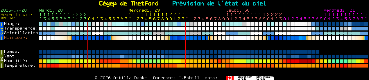Current forecast for C�gep de Thetford Clear Sky Chart