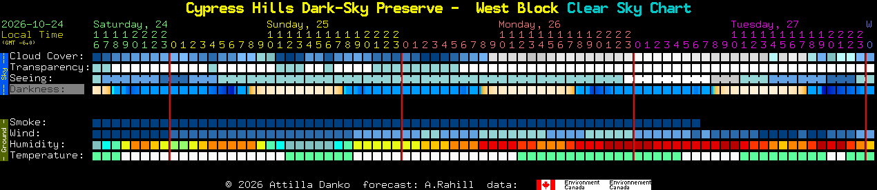 Current forecast for Cypress Hills Dark-Sky Preserve -  West Block Clear Sky Chart
