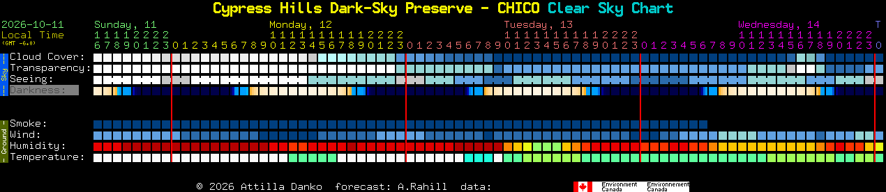 Current forecast for Cypress Hills Dark-Sky Preserve - CHICO Clear Sky Chart