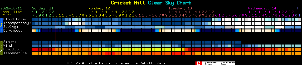 Current forecast for Cricket Hill Clear Sky Chart