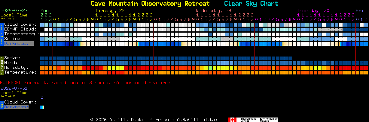 Current forecast for Cave Mountain Observatory Retreat Clear Sky Chart