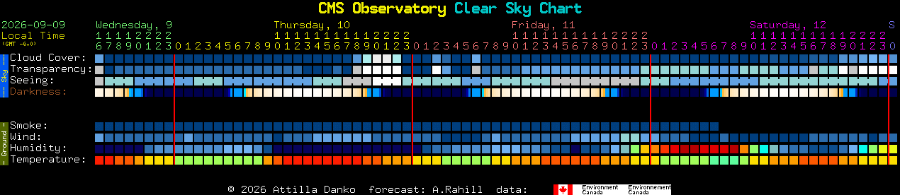 Current forecast for CMS Observatory Clear Sky Chart