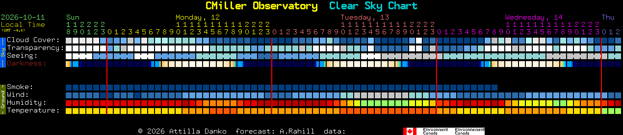 Current forecast for CMiller Observatory Clear Sky Chart