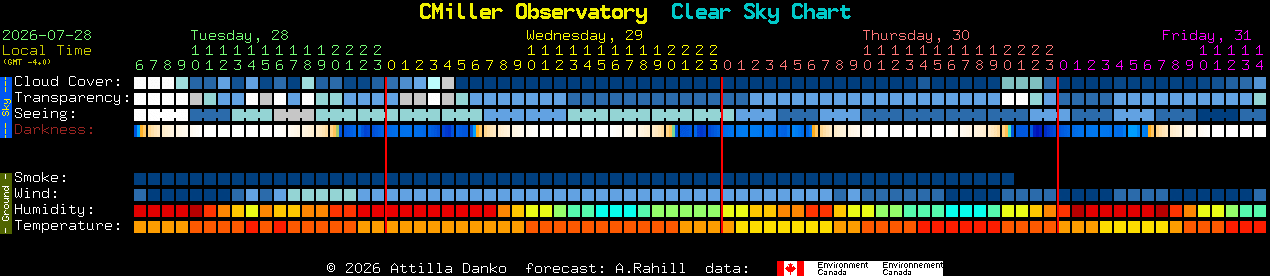 Current forecast for CMiller Observatory Clear Sky Chart
