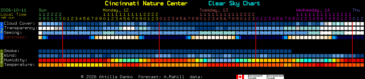 Current forecast for Cincinnati Nature Center Clear Sky Chart