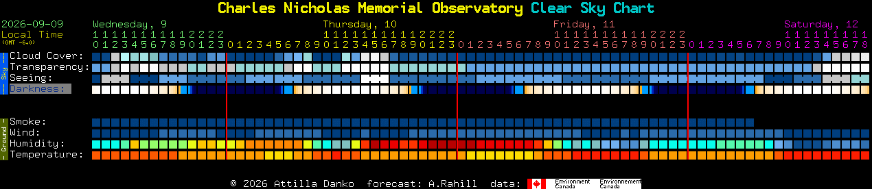 Current forecast for Charles Nicholas Memorial Observatory Clear Sky Chart