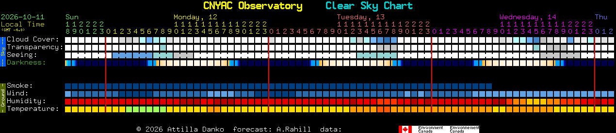 Current forecast for CNYAC Observatory Clear Sky Chart