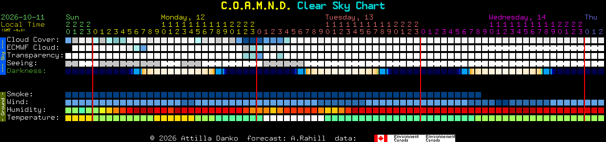Current forecast for C.O.A.M.N.D. Clear Sky Chart