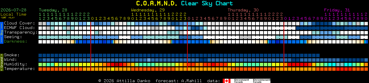 Current forecast for C.O.A.M.N.D. Clear Sky Chart
