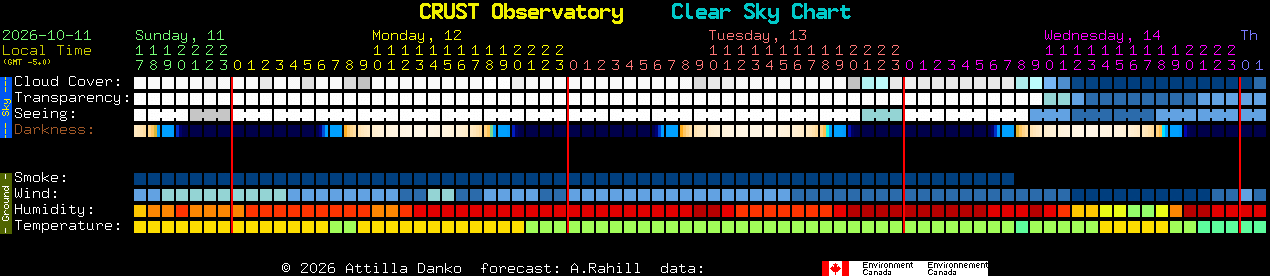 Current forecast for CRUST Observatory Clear Sky Chart
