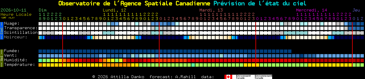 Current forecast for Observatoire de l'Agence Spatiale Canadienne Clear Sky Chart