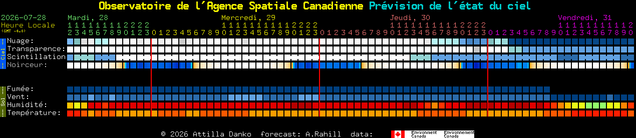 Current forecast for Observatoire de l'Agence Spatiale Canadienne Clear Sky Chart