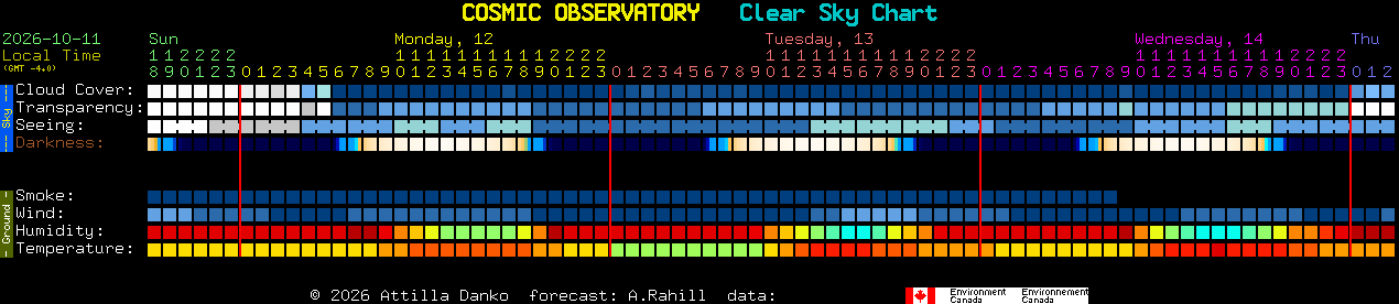 Current forecast for COSMIC OBSERVATORY Clear Sky Chart