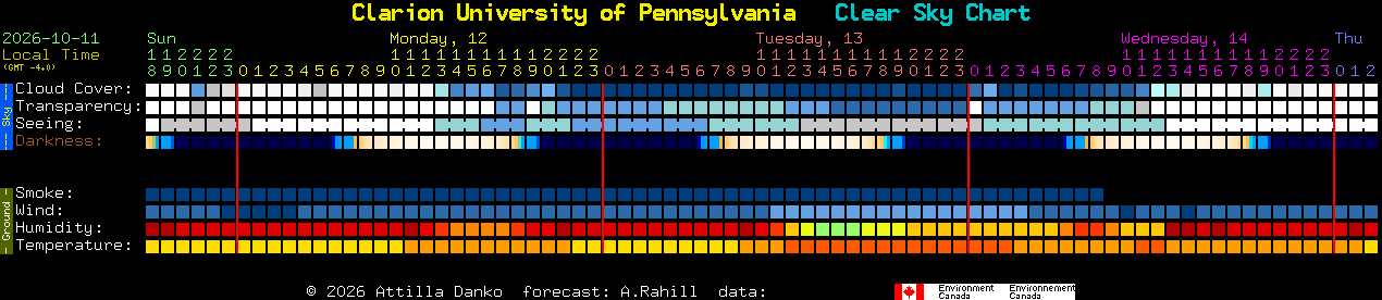 Current forecast for Clarion University of Pennsylvania Clear Sky Chart