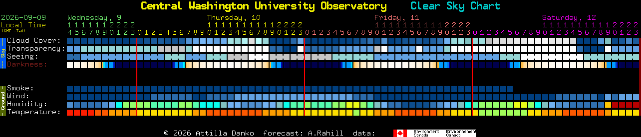 Current forecast for Central Washington University Observatory Clear Sky Chart