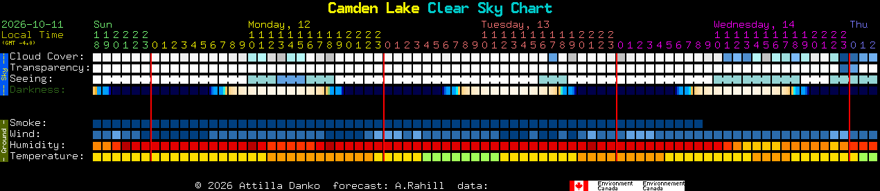 Current forecast for Camden Lake Clear Sky Chart