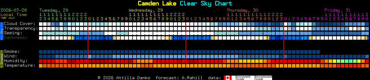 Current forecast for Camden Lake Clear Sky Chart