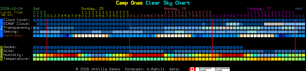 Current forecast for Camp Onas Clear Sky Chart