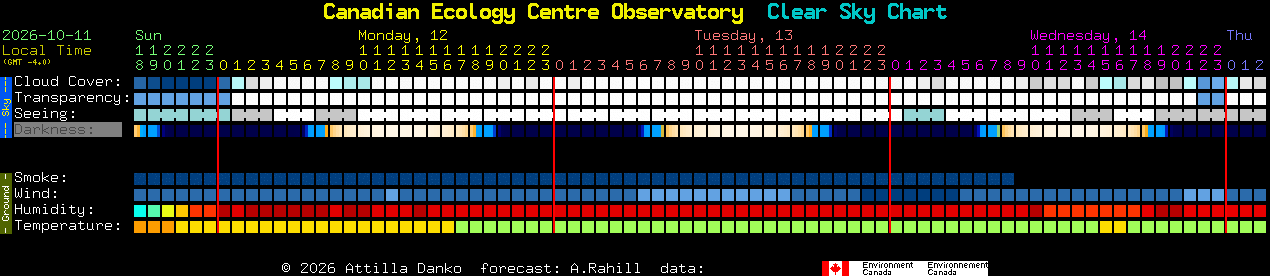 Current forecast for Canadian Ecology Centre Observatory Clear Sky Chart