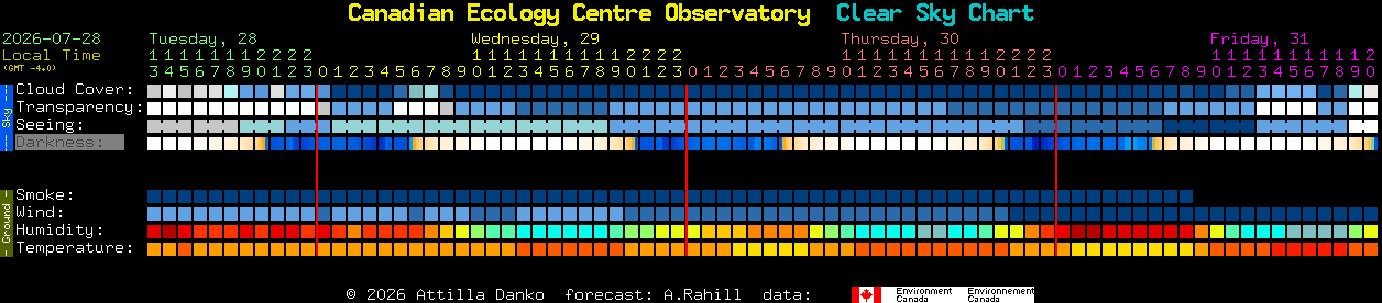 Current forecast for Canadian Ecology Centre Observatory Clear Sky Chart