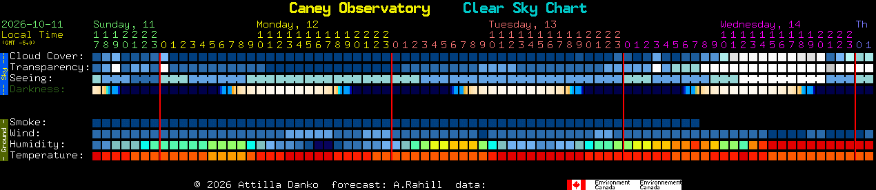 Current forecast for Caney Observatory Clear Sky Chart