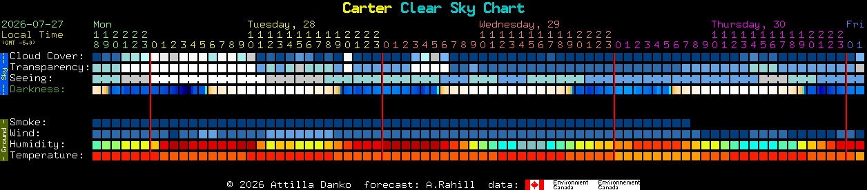Current forecast for Carter Clear Sky Chart