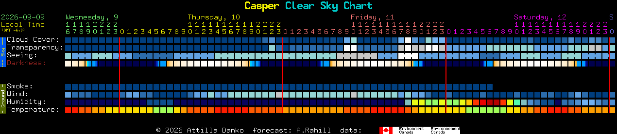 Current forecast for Casper Clear Sky Chart