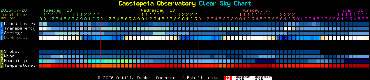 Current forecast for Cassiopeia Observatory Clear Sky Chart