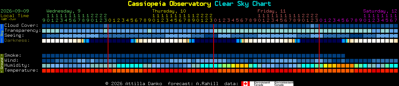 Current forecast for Cassiopeia Observatory Clear Sky Chart